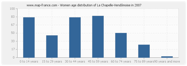 Women age distribution of La Chapelle-Vendômoise in 2007